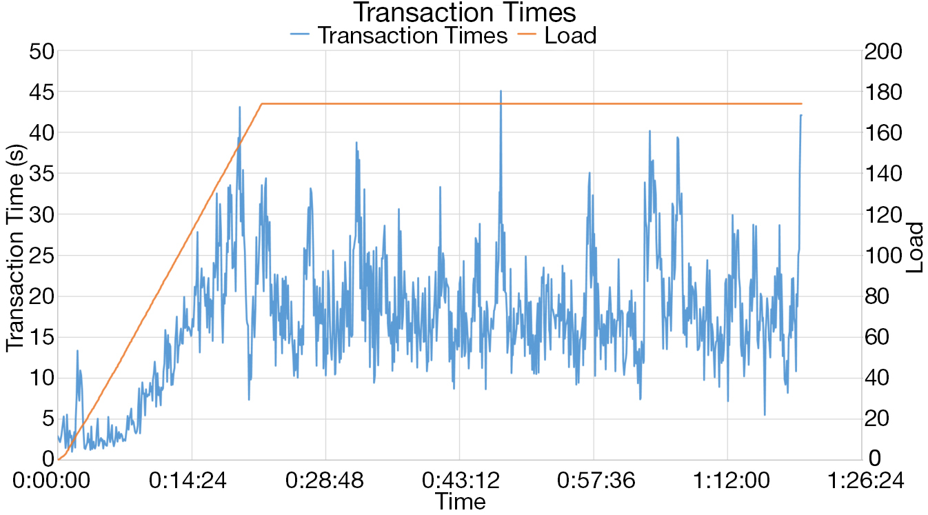 Ten10 performance testing case study - Transaction times graph