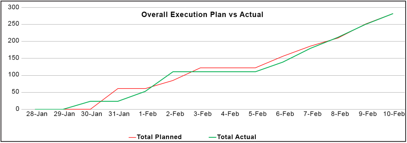 Complex systems integration case study - Overall Execution Plan vs Actual