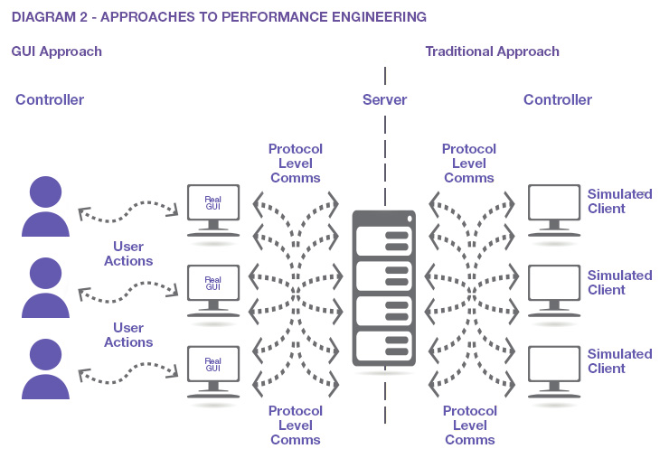 Performance testing whitepaper - Approaches to performance engineering